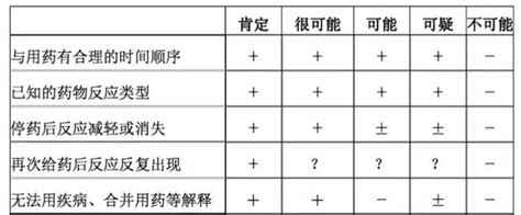 五分法|不良事件与药物相关性判断：“5分法” 遇到 “2分法”